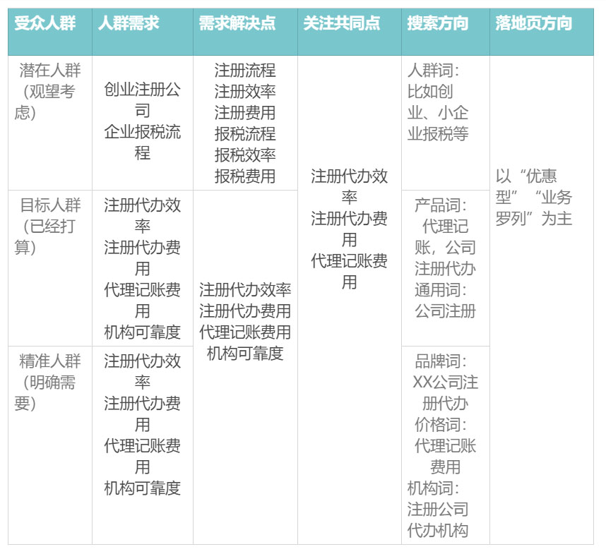 财税行业推广人群剖析