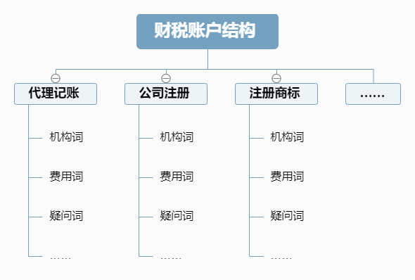 百度竞价推广账户结构