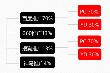 竞价推广方案