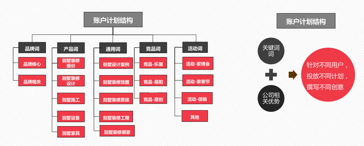 竞价推广账号搭建