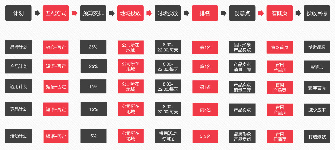 竞价推广创意