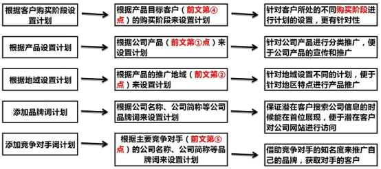 百度竞价推广