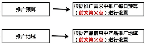 竞价推广账户搭建