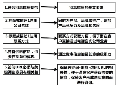 竞价账户创意撰写注重事项