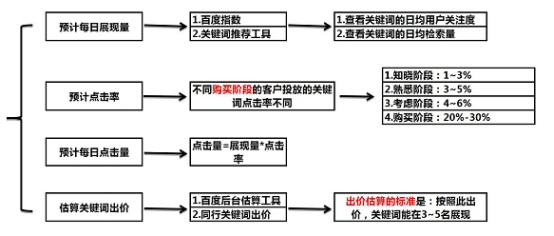 竞价推广