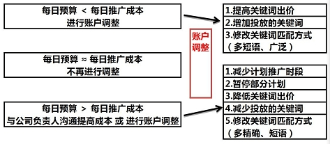 竞价账户预算调整