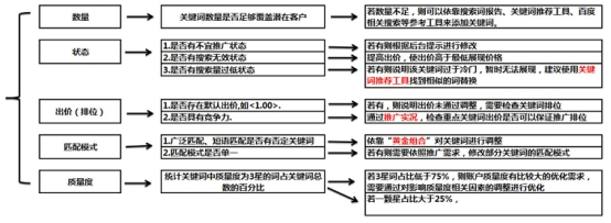 要害词优化