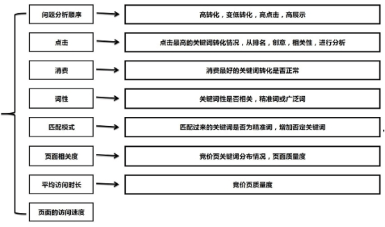 要害词问题剖析及优化思绪