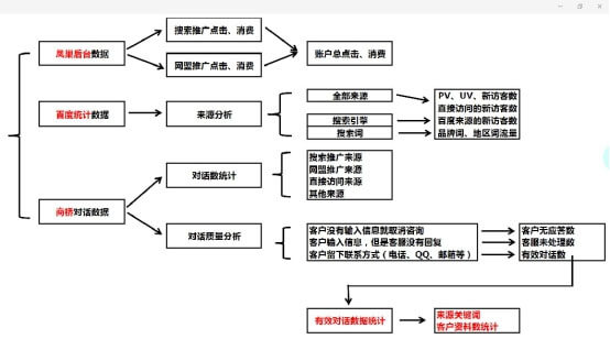 竞价账户数据统计