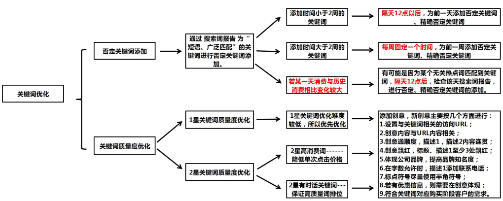 竞价账户实操攻略