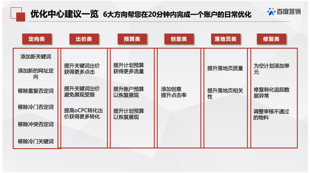 百度竞价否词