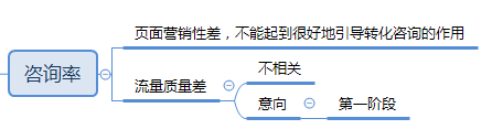 竞价推广咨询率剖析