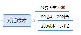 竞价推广对话整天职析