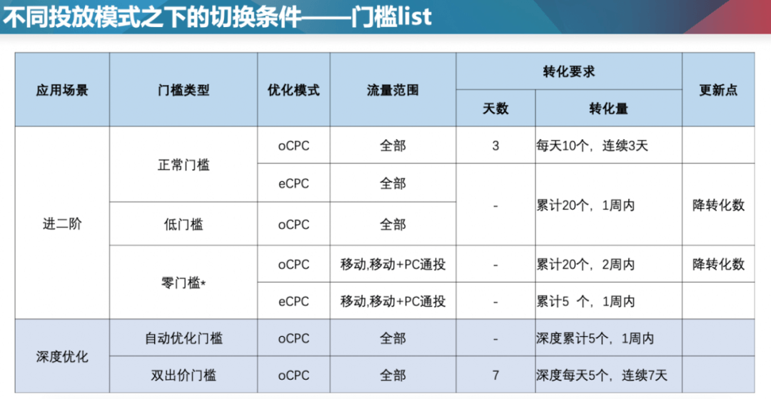 ocpc出价