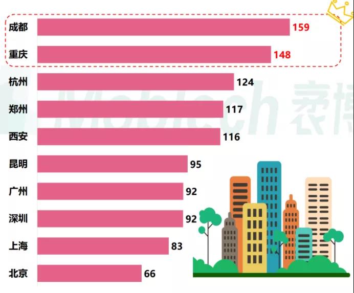 TGI占比前十的城市