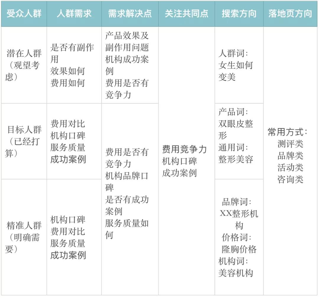 百度医美人群分析