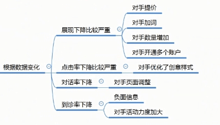 竞价推广数据分析