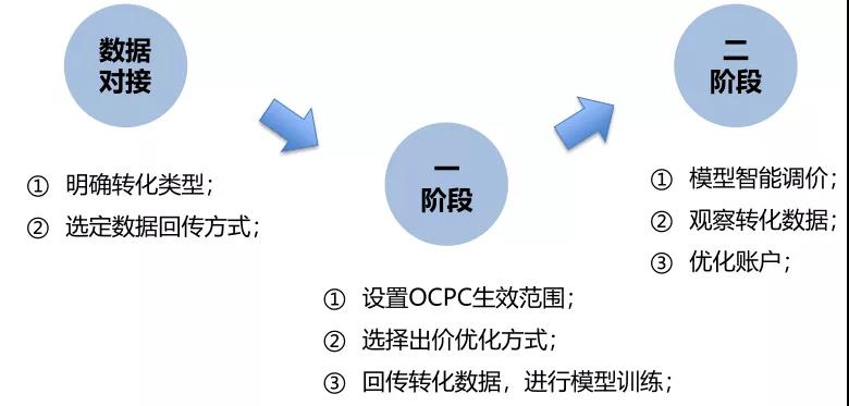 神马ocpc后台操作