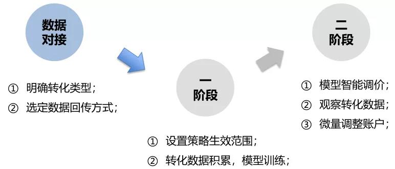 神马ocpc后台操作2