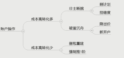 ocpc衰退期优化方法