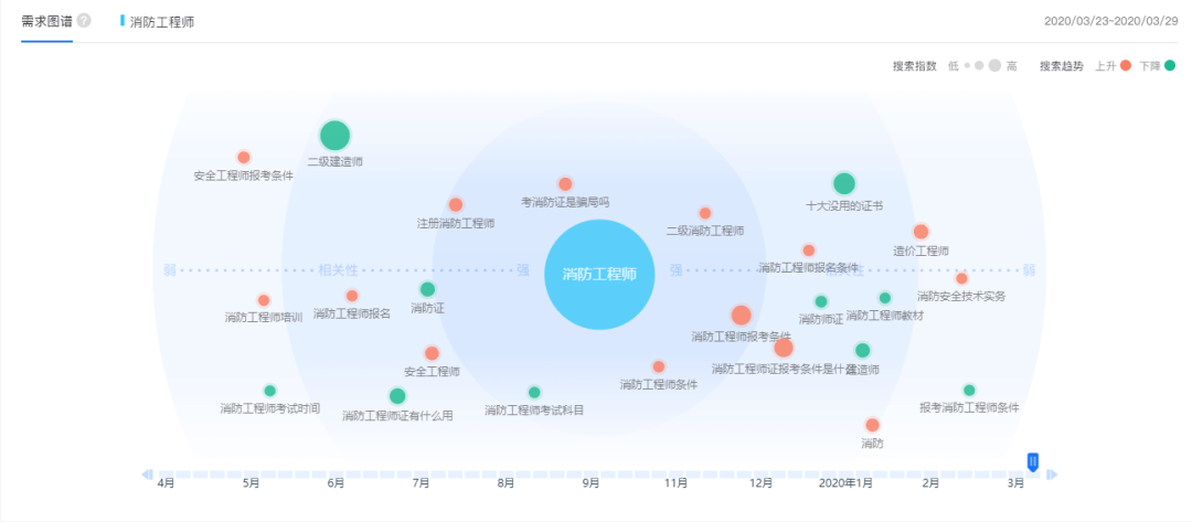 消防工程竞价推广关键词指数