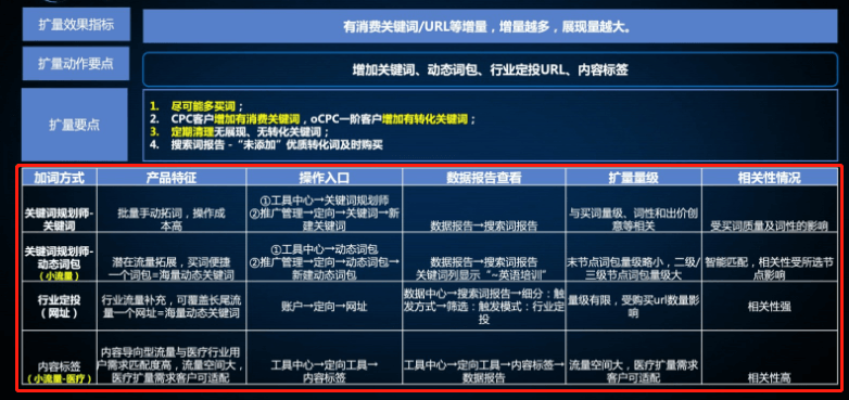 搜索推广cpc扩定向