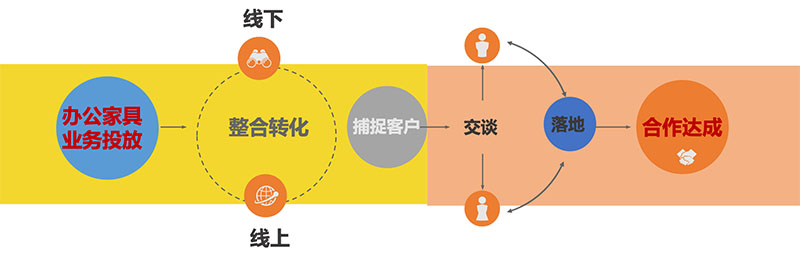 办公家具落地页优化方案