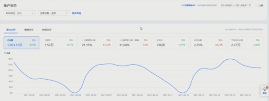 竞价推广账户数据诊断