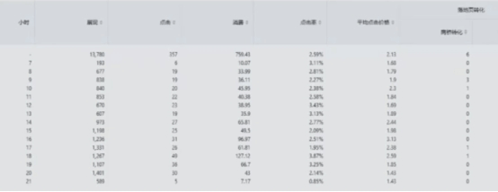 竞价推广账户设置诊断