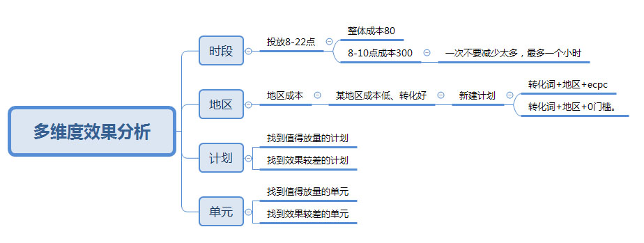 ocpc关键词整理