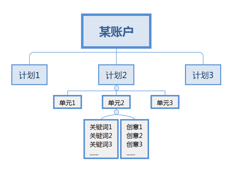 百度竞价账户结构