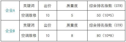 关键词质量度作用1