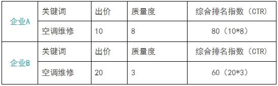 关键词质量度作用3