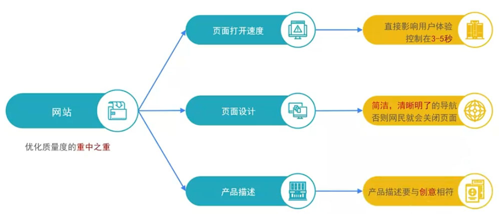 影响关键词质量度的因素