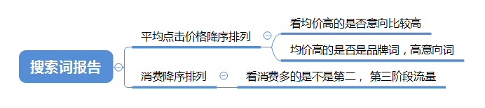 百度竞价推广小预算账户关键词选择