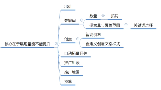 ocpc投放没量