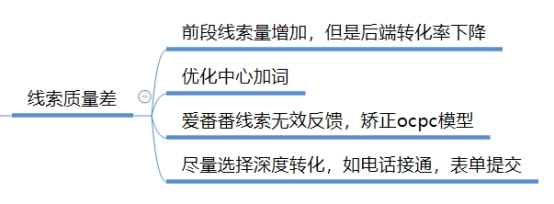 ocpc投放线索质量差
